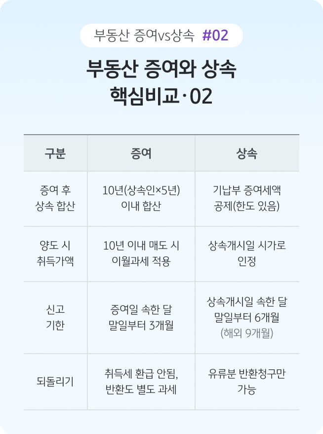 '증여와 상속의 증여 후 상속 합산, 양도 시 취득가액, 신고기한, 세금 되돌리기 등 주요 차이를 비교한 표'다.