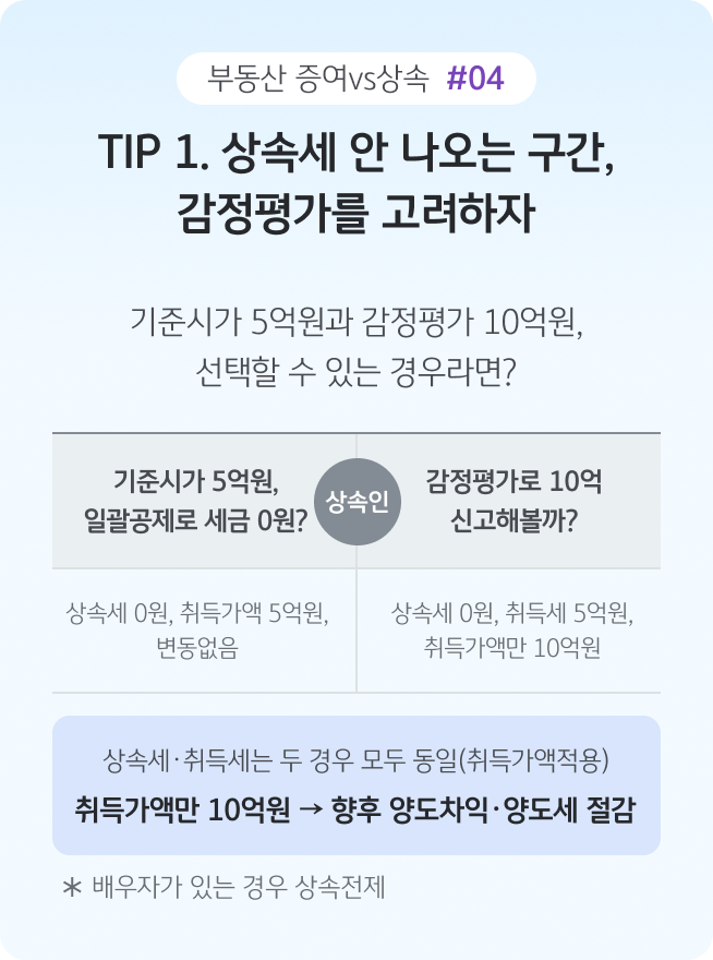 '기준시가 5억 원과 감정평가액 10억 원을 비교'하며 취득가액과 향후 양도차익을 고려해 감정평가를 선택하는 사례를 보여준다.