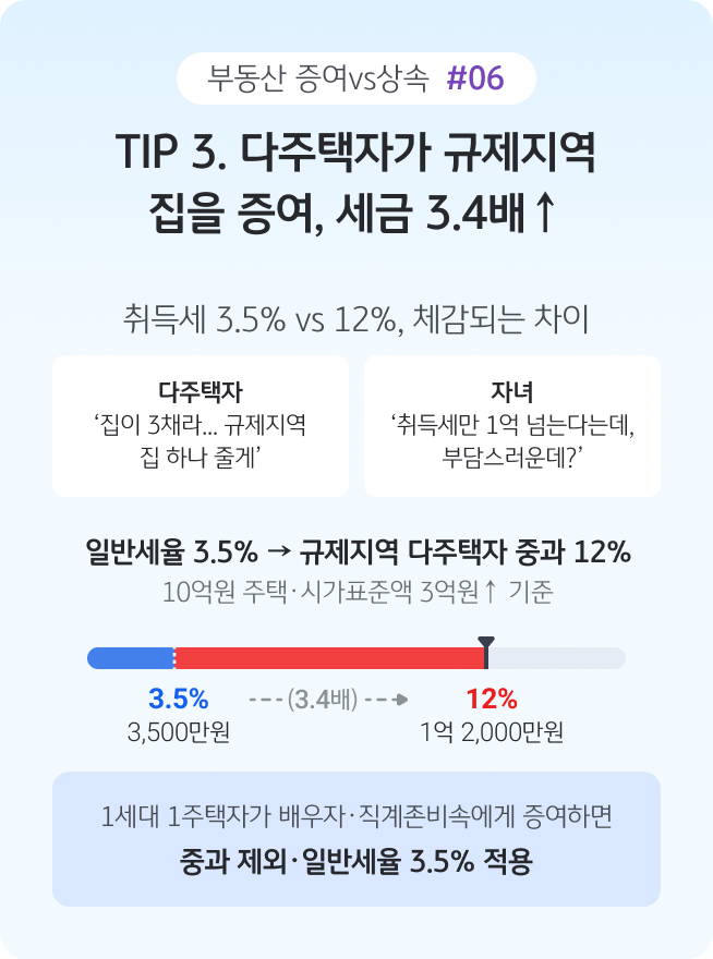 '일반세율 3.5%와 규제지역 다주택자 중과세율 12%를 비교'하며 취득세 부담 차이와 적용 조건을 설명한 화면이다.