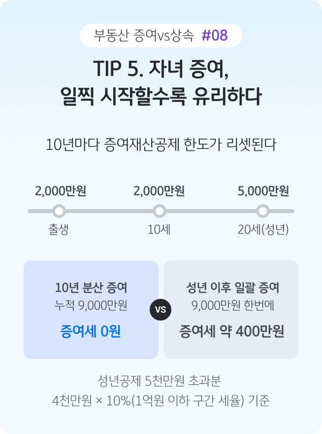 '자녀 증여재산공제 한도가 10년마다 갱신되는 점을 활용'해 시기를 나누어 증여하는 방법과 일괄 증여의 차이를 보여준다.