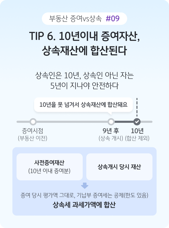 '상속인이 사전 증여받은 재산은 10년 이내, 상속인이 아닌 자녀는 5년 이내 증여분이 상속재산에 합산'되는 내용을 설명한다.