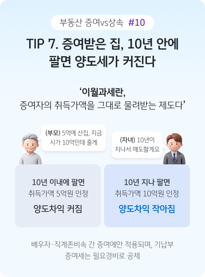 '증여받은 주택을 10년 이내 매도하면 증여자의 취득가액을 적용하고, 10년이 지나면 양도차익이 줄어드는 이월과세'를 설명한다.