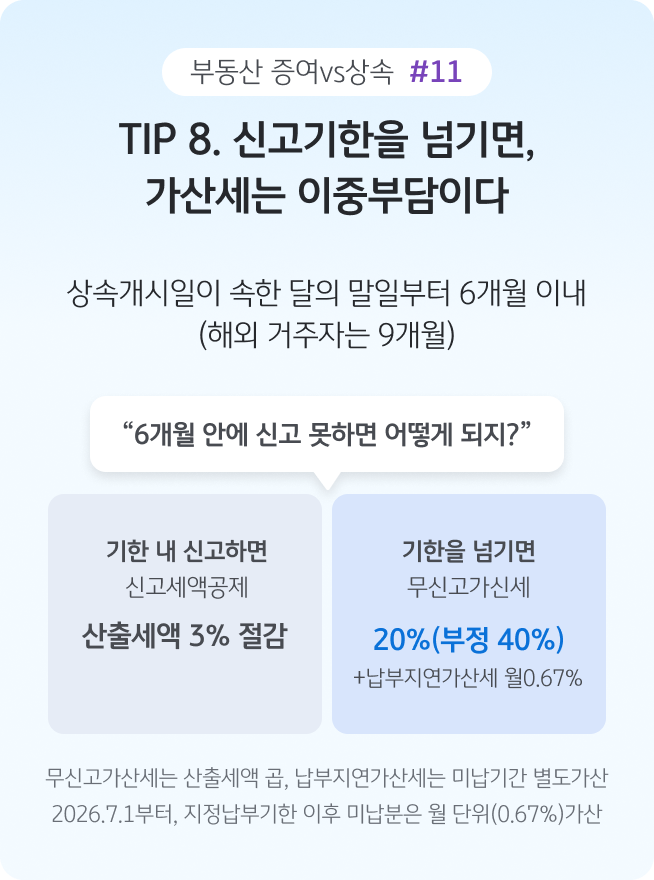 '상속세 신고기한인 상속개시일이 속한 달의 말일부터 6개월 이내 신고 여부에 따라 세액공제와 가산세가 달라지는 내용'을 설명한다.