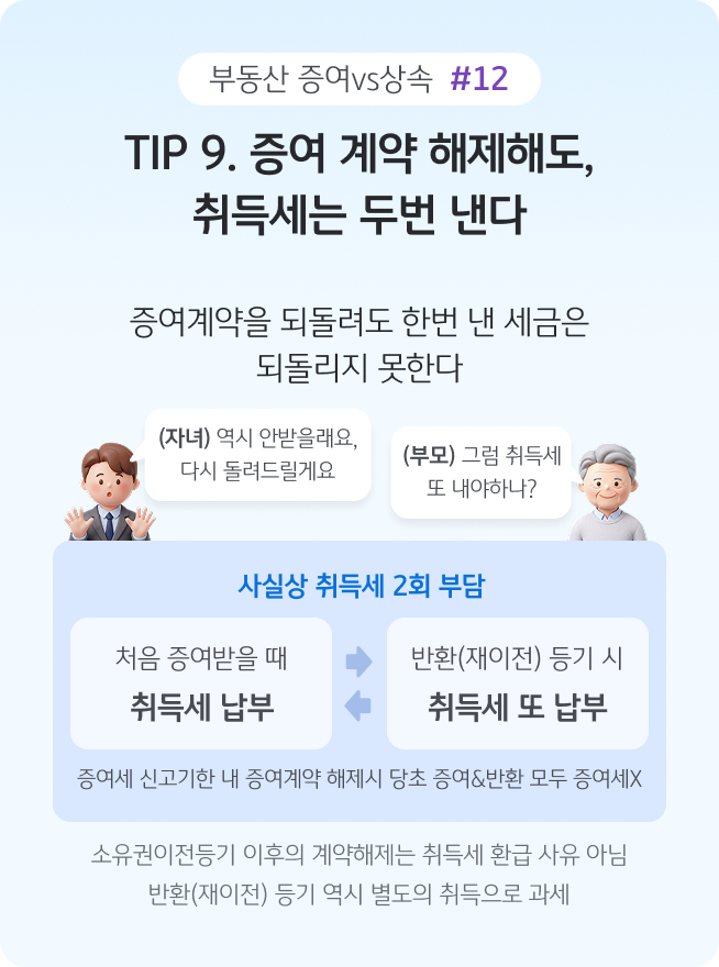 '증여계약을 해제하고 재이전하는 경우 처음 증여받을 때와 반환할 때 각각 취득세가 발생할 수 있는 구조'를 설명한다.