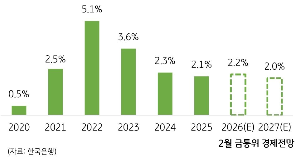 2020년부터 2027년(2월 금통위 경제전망)까지 '국내 소비자 물가지수' 상승률 추이를 그래프로 정리했다.