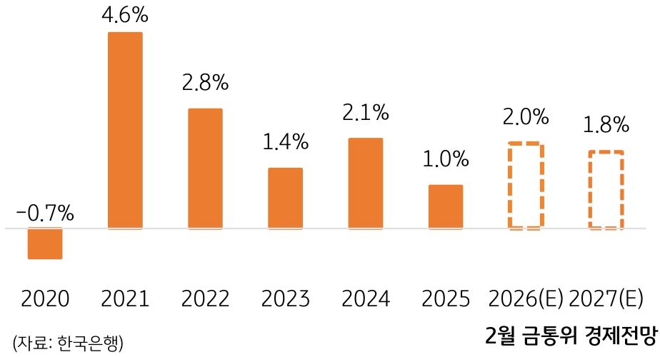 2020년부터 2027년(2월 금통위 경제전망)까지 '국내 GDP' 성장률 추이를 그래프로 정리했다.
