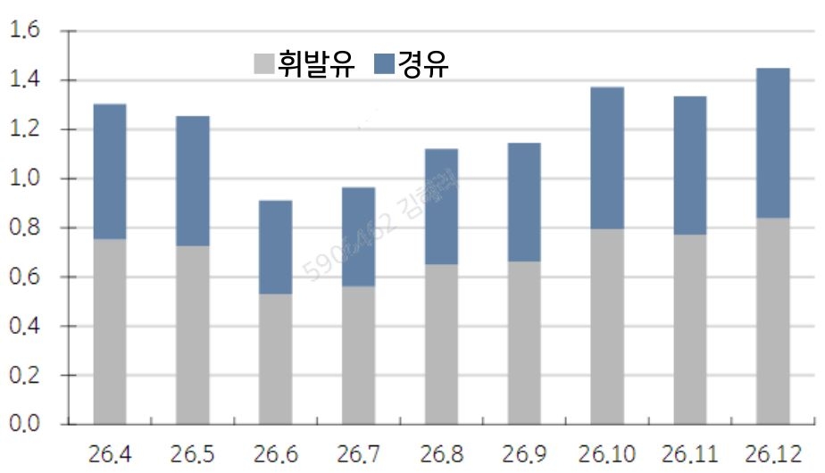 2026년 4월부터 2026년 12월까지 휘발유 및 경유의 '물가 상승' 기여도를 그래프로 정리했다.