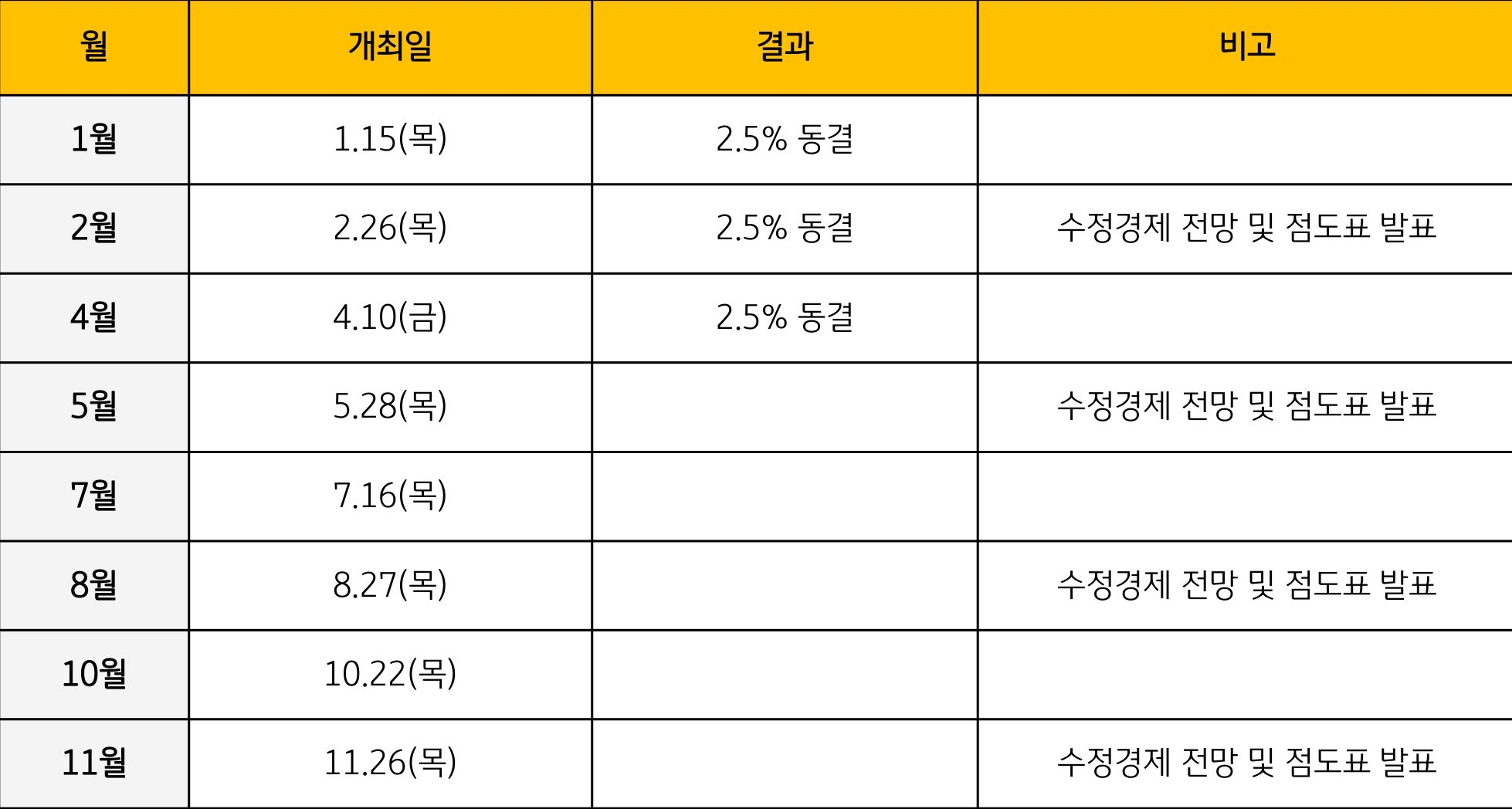 2026년 금융통화위원회 '통화정책'방향 결정회의 일정을 각 월별로 개최일, 결과, 비고 내용을 표로 정리했다.