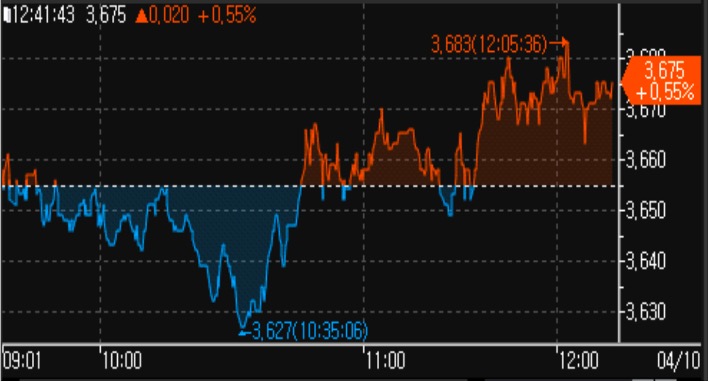'국고채' 10년 일중 추이(12시 40분 기준) 3.67%를 상회하고 있는 모습을 그래프를 통해 보여주고 있다.