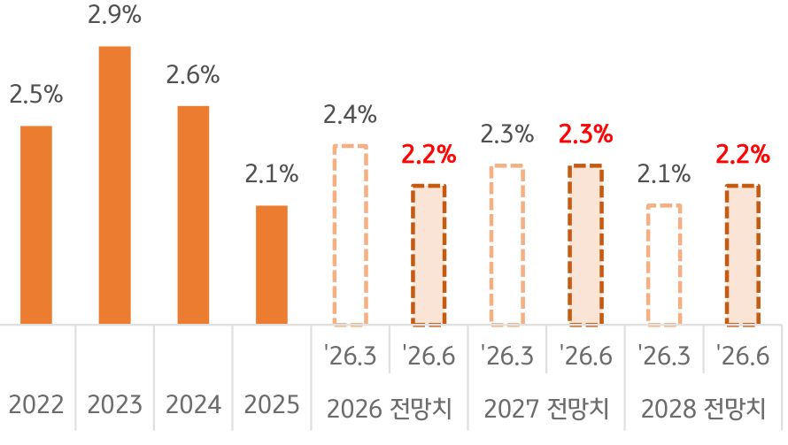 2022년부터 2028 전망치까지 '미국 GDP 성장률' 추이를 그래프로 정리했다.