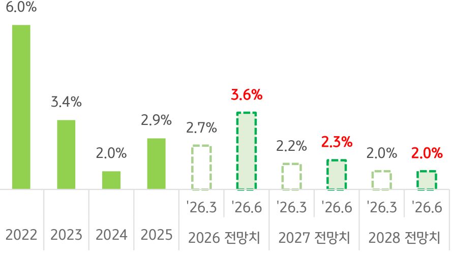 2022년부터 2028년 전망치까지 '미국 물가지수 상승률' 추이를 그래프로 정리했다.