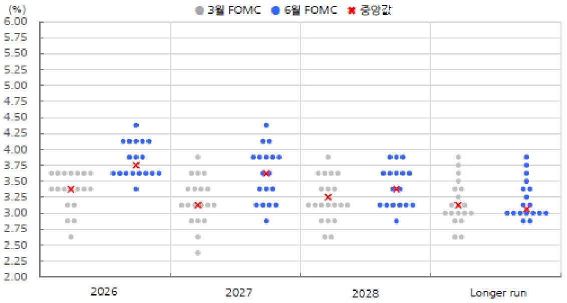 2026년부터 2028년까지 3월과 6월 'FOMC 점도표'를 비교할 수 있는 표이다.