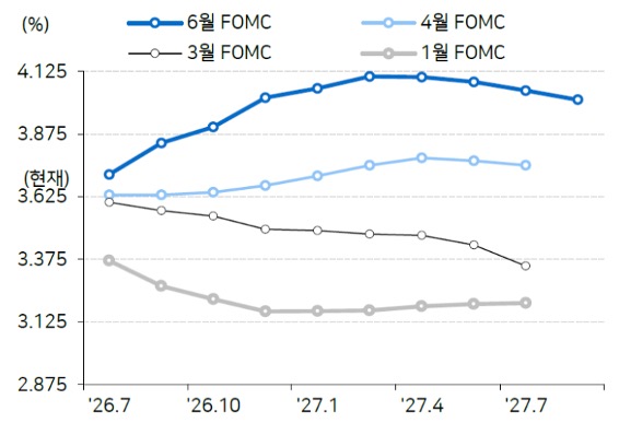 2026년 7월부터 2027년 7월까지 1, 3, 4, 6월 'FOMC 기준금리' 인상 반영분을 그래프로 정리했다.