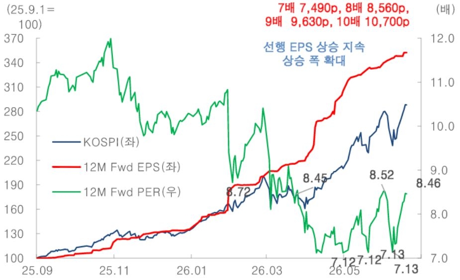 2025년 9월부터 2026년 7월 13일까지 'KOSPI', 12M Fwd EPS, 12M Fwd PER 추이를 그래프로 정리했다.