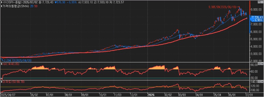 2025년 4월 7일부터 2026년 7월 1일까지 'KOSPI'의 RSI 및 50일 이격도 추이를 차트를 통해 보여주고 있다.