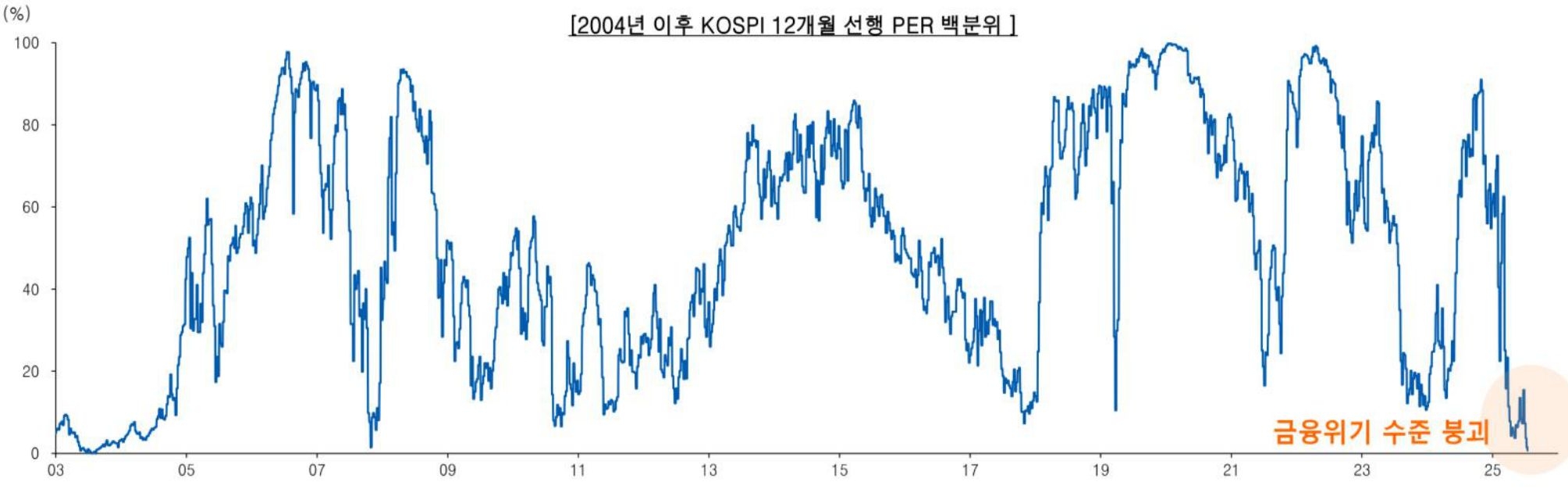 2003년부터 2026년까지 'KOSPI' 12개월 선행 PER 백분위 추이를 그래프로 정리했다.