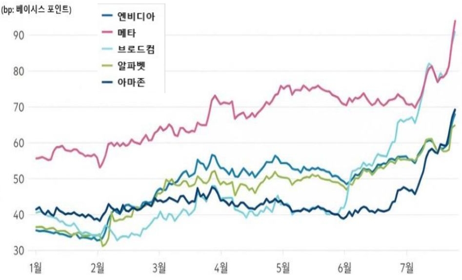 2026년 1월부터 2026년 7월까지 엔비디아, 메타, 브로드컴, 알파벳, 아마존의 5년물 'CDS 프리미엄' 추이를 그래프로 정리했다.