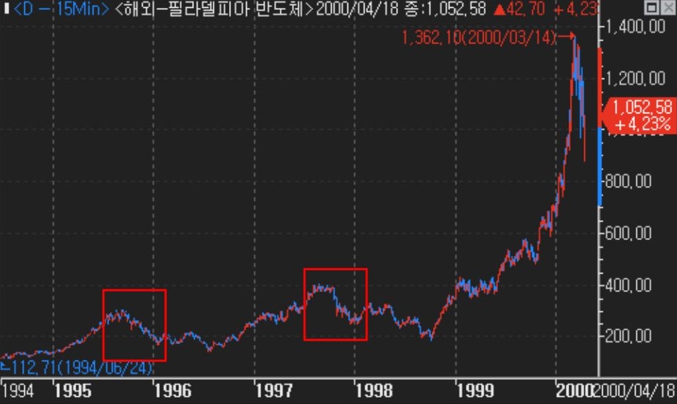 1994년부터 2000년까지 '필리델피아 반도체 지수' 추이를 그래프로 정리했다.