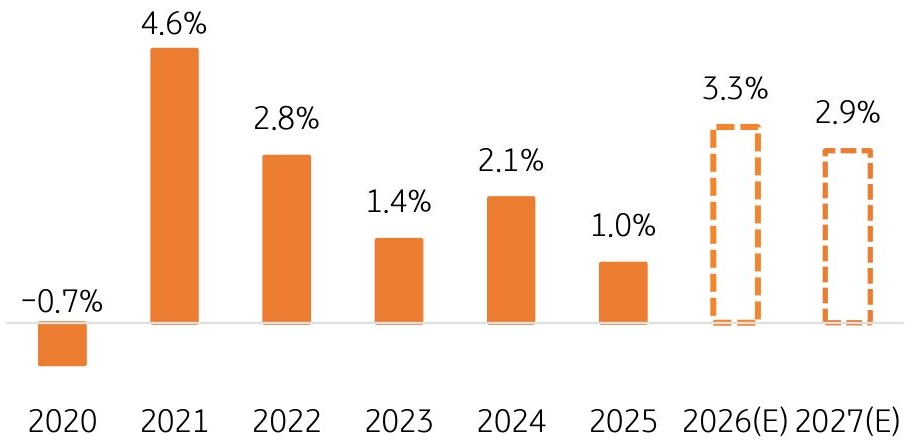 2020년부터 2027년까지 '국내 GDP 성장률' 추이를 그래프로 정리했다.