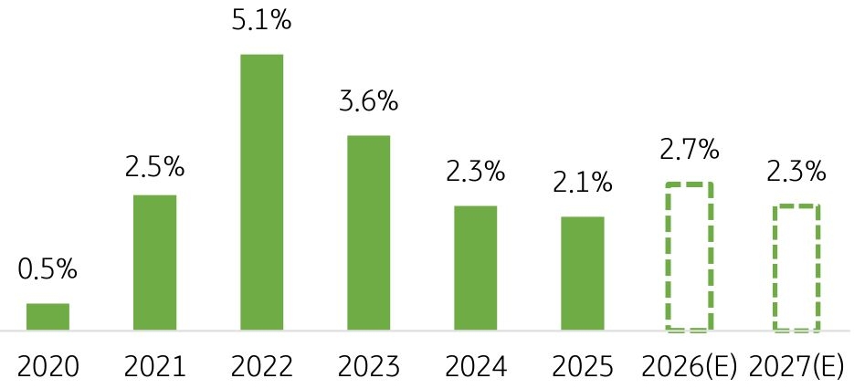 2020년부터 2027년까지 국내 '소비자물가지수' 상승률 추이를 그래프로 정리했다.