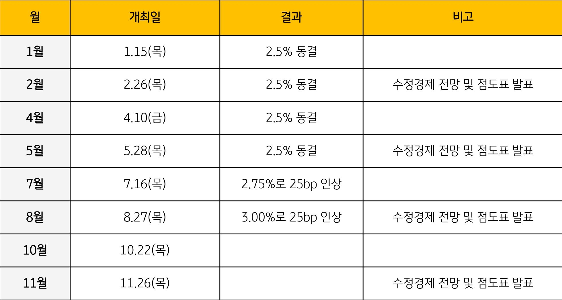 2026년 금융통화위원회 '통화정책'방향 결정회의 일정을 각 월별로 개최일, 결과, 비고 내용을 표로 정리했다.