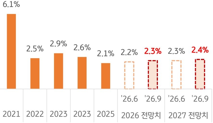 2021년부터 2027년 전망치까지 '미국 GDP 성장률' 추이를 그래프로 정리했다.