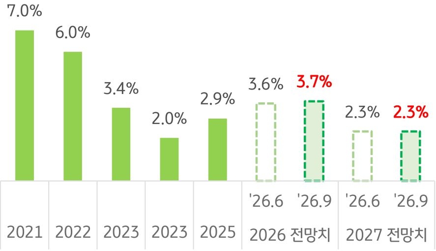 2021년부터 2027년 전망치까지 '미국 물가지수(PCE)' 추이를 그래프로 정리했다.
