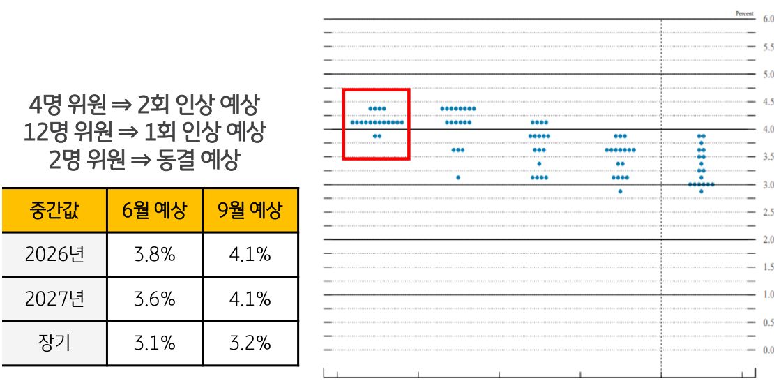 '9월 FOMC' 점도표를 2026년, 2027년 각각 6월과 9월로 구분하여 인상 예정 등의 내용을 표와 점도표로 보여주고 있다.