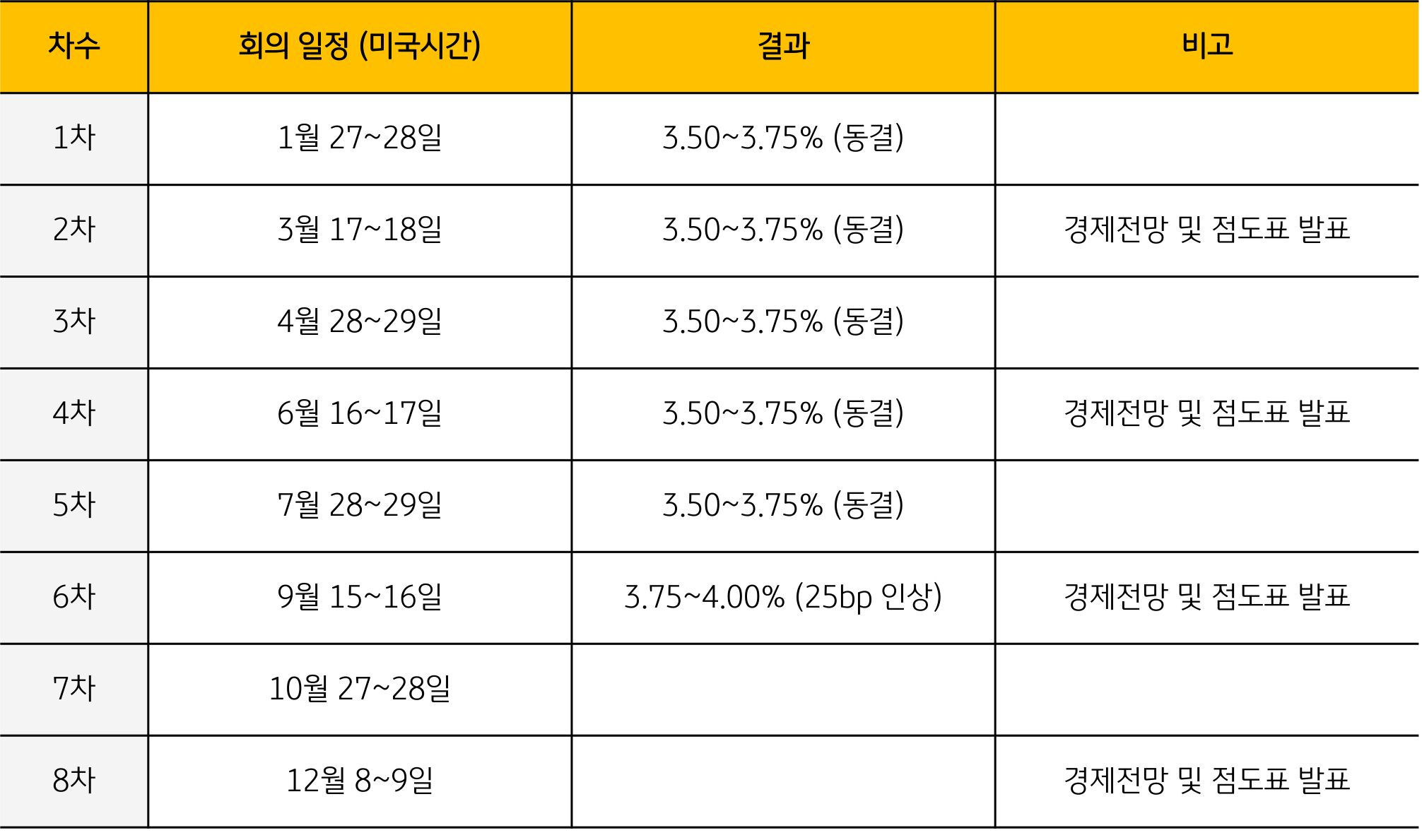 2026년 'FOME' 일정을 각 월별로 회의일정, 결과, 비고 내용을 표로 정리했다.