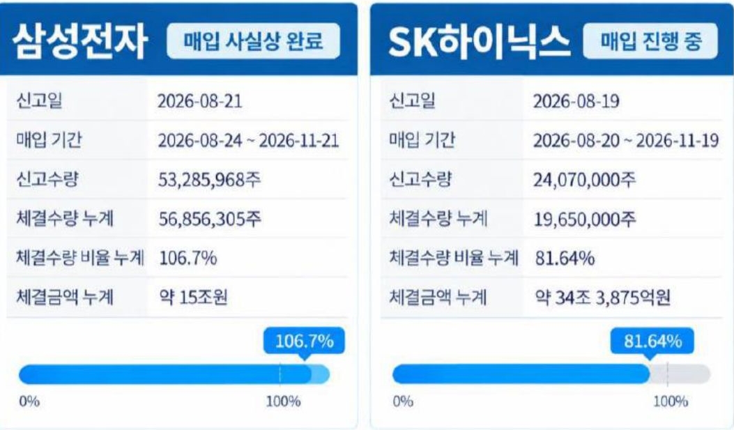 '삼성전자'와 'SK하이닉스'의 자사주 매입 진행 현황인 신고일, 매입기간, 신고수량, 체결수량 등의 정보를 표로 정리했다.
