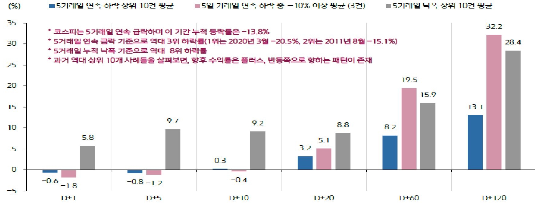 2005년 이후 '코스피' 5거래일 연속 하락 상위 10개, 5거래일 누적 상위 10개의 향후 수익률을 그래프로 정리했다.