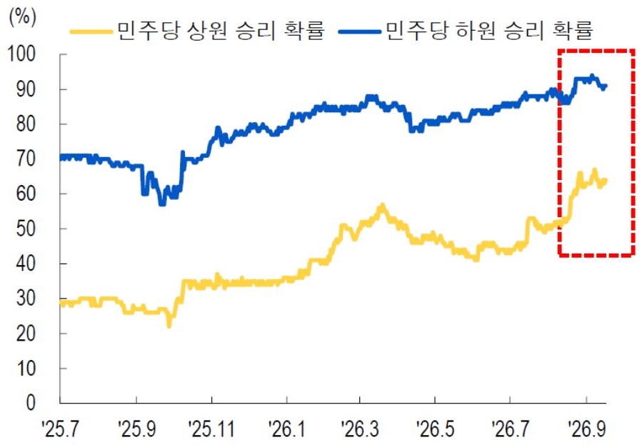 2025년 7월부터 2026년 9월까지 '미국 중간선거' 민주당 상원 승리 확률 및 민주당 하원 승리 확률 추이를 그래프로 정리했다.
