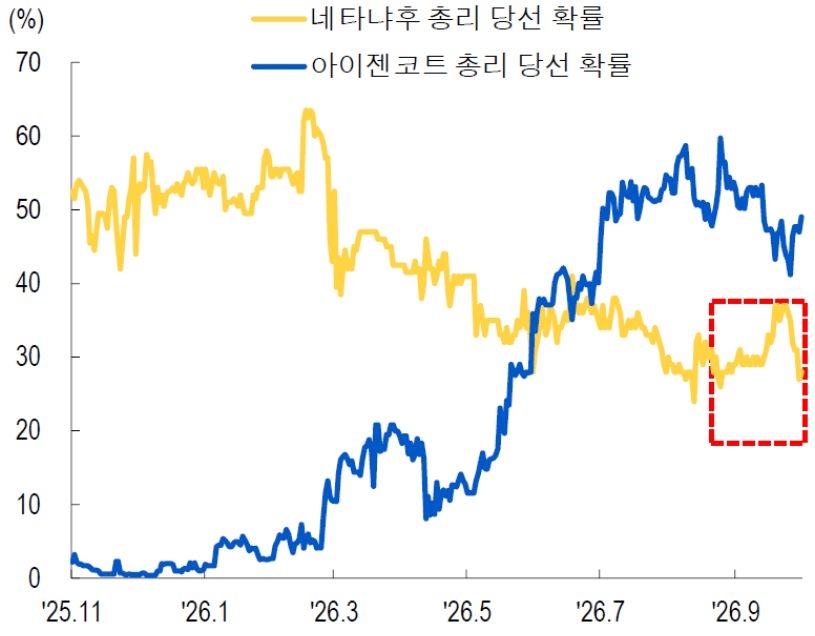 2025년 11월부터 2026년 9월까지 '이스라엘 총선', 네타냐후 총리 당선 확률 및 아이젠코트 총리 당선 확률 추이를 그래프로 정리했다.