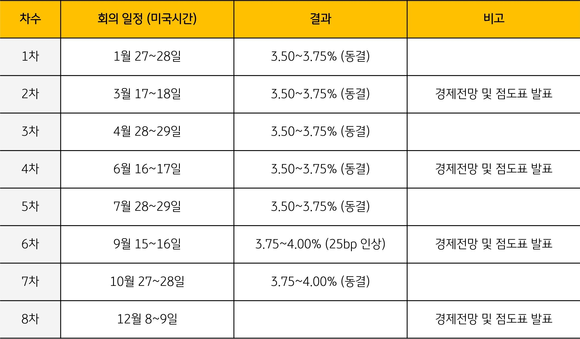 2026년 'FOME' 일정을 각 월별로 회의일정, 결과, 비고 내용을 표로 정리했다.