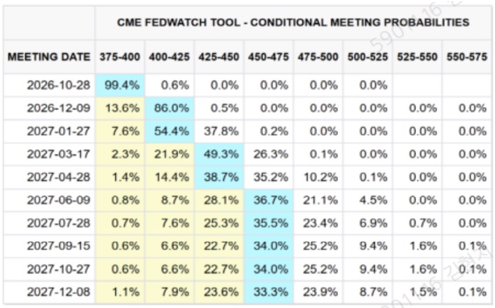 2026년 10월 28일부터 2027년 12월 8일까지 'FOMC' 금리인상 전망을 표로 정리했다.