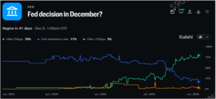 'FOMC' 12월 금리인상, 금리동결, 금리인하 가능성을 그래프로 정리했다.