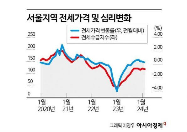 서울지역 전세가격 및 심리변화