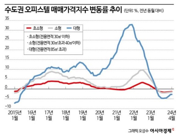 '오피스텔'과 아파트 대체재인 '대형 오피스텔' 특성이 다른 만큼 가격 흐름도 구분해서 봐야 한다. 아파트를 대신했던 대형 평형(전용면적 85㎡ 초과) 오피스텔, 즉 ‘아파텔’ 가격이 크게 하락한 내용의 그래프이다.