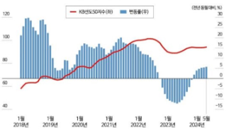 하반기 서울 주택시장 매수심리 회복 '그린라이트'