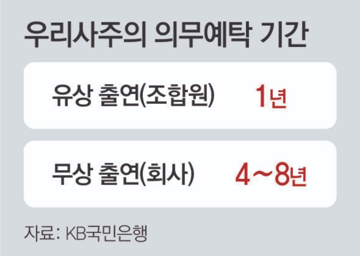 '우리사주'의 '의무예탁' 기간은 조합원 출연자금으로 취득한 우리사주는 1년, 회사가 출연한 자금으로 취득한 우리사주는 4년 이상 8년 이하의 기간에서 출연자와 협의해 정할 수 있다.