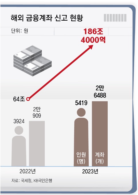 '해외 금융계좌' 신고 현황을 2022년과 2023년 자료를 통해 비교하고 있는 모습이다.