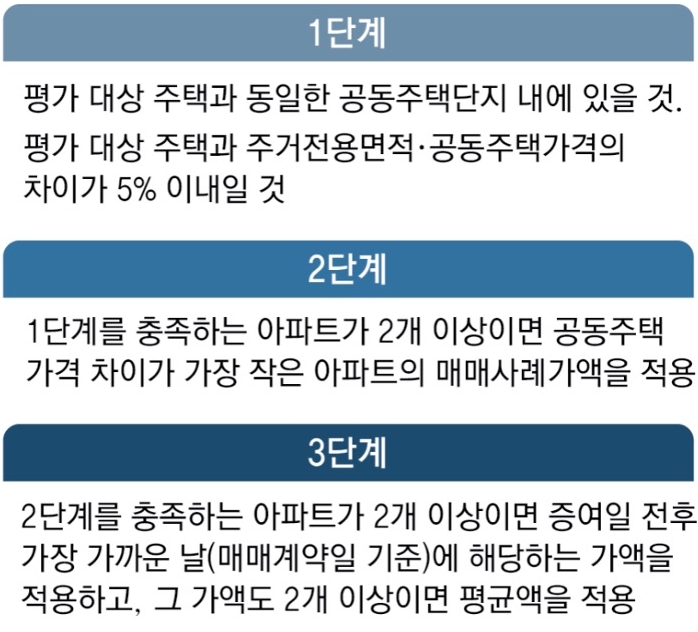 '아파트' '유사매매사례가액' 판단을 1~3단계로 구분하여 설명하고 있다.