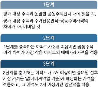 아파트를 증여할 때 증여재산평가 방법