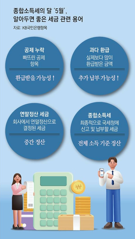 '종합소득세'의 달인 5월을 맞아 알아두면 좋은 '세금' 관련 용어인 공제 누락, 과다 환급, 연말정산 세금, 종합소득세에 관해 정리하여 설명하고 있다.