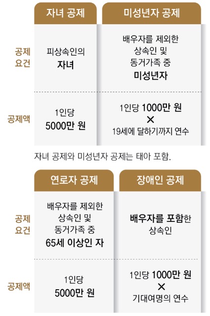 기타 '인적공제'를 자녀 공제, 미성년자 공제, 연로자 공제, 장애인 공제로 구분하여 공제요건과 공제액을 정리했다.
