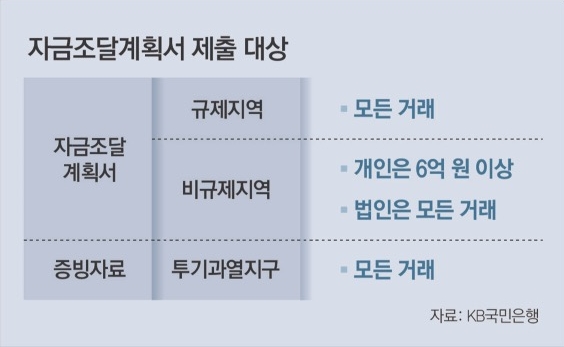 '자금조달계획서' 제출 대상으로 규제지역과 비규제지역, 증빙자료로 투기과열지구에 대한 내용을 표로 정리했다.