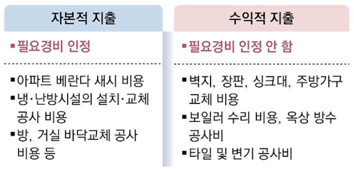'필요경비'를 자본적 지출과 수익적 지출로 구분하여 그 세부내역을 표로 정리했다.