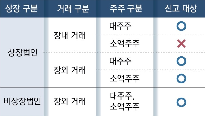 '주식' '양도소득세' 신고 대상을 상장법인과 비상장법인으로 구분지어 그 세부 신고 대상을 표로 정리했다.