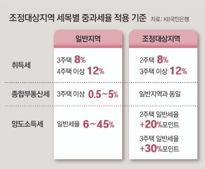 '조정대상지역' 세목별 '중과세율' 적용 기준을 일반지역과 조정대상지역으로 구분지어 취득세, 종합부동산세, 양도소득세 내역을 표로 정리했다.