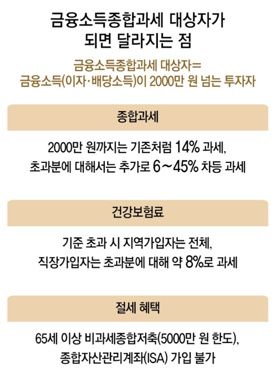 '금융소득종합과세' 대상자가 되면 달라지는 점을 종합과세, 건강보험료, 절세 혜택으로 구분하여 설명하는 내용이다.